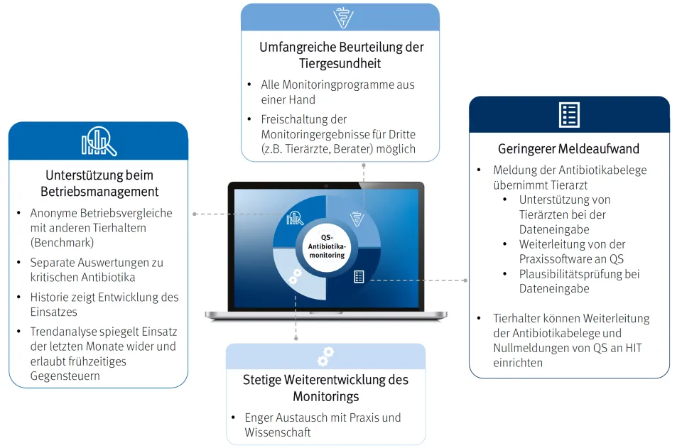 20220817 Vorteile QS Antibiotikamonitoring Final