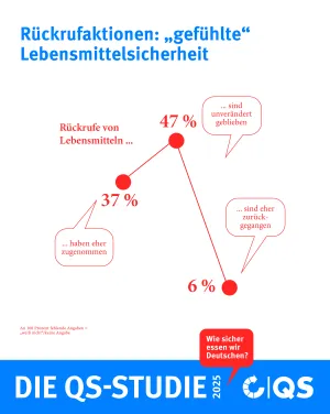 QS Studie Rueckrufe 2025