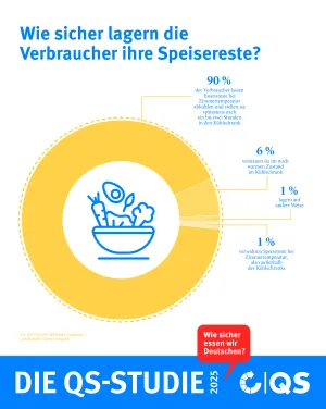 QS Studie Speisereste 2025