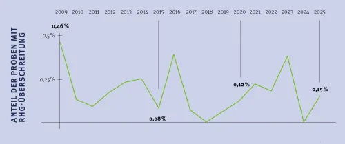Zum Vergrößern auf die Grafik klicken