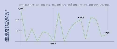 Zum Vergrößern auf die Grafik klicken