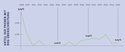 Zum Vergrößern auf die Grafik klicken