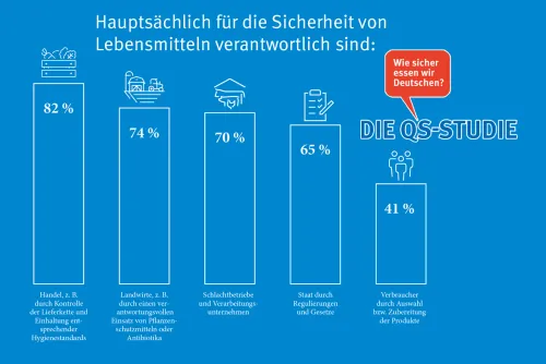 Prozentsumme größer 100, da skalierte Abfrage  (Zum Vergrößern auf die Grafik klicken)