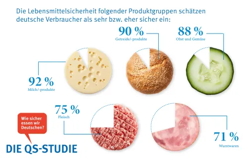 Prozentsumme größer 100, da skalierte Abfrage  (Zum Vergrößern auf die Grafik klicken)