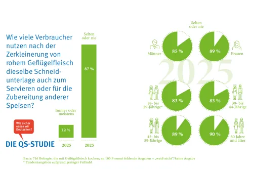 Basis: 716 Befragte, die mit Geflügelfleisch kochen; an 100 Prozent fehlende Angaben = „weiß nicht“/keine Angabe * Tendenzangaben aufgrund geringer Fallzahl  (Zum Vergrößern auf die Grafik klicken)