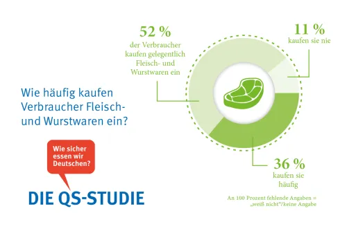 An 100 Prozent fehlende Angaben = „weiß nicht“/keine Angabe  (Zum Vergrößern auf die Grafik klicken)