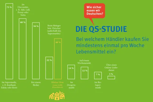 Prozentsumme größer 100, da skalierte Abfrage  (Zum Vergrößern auf die Grafik klicken)