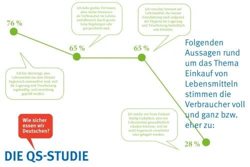 Prozentsumme größer 100, da skalierte Abfrage  (Zum Vergrößern auf die Grafik klicken)