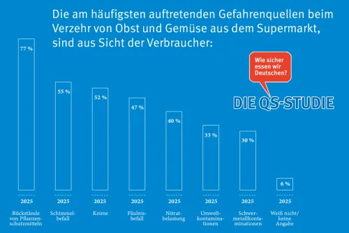 Prozentsumme größer 100, da skalierte Abfrage  (Zum Vergrößern auf die Grafik klicken)