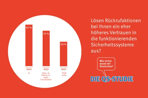 An 100 Prozent fehlende Angaben = „weiß nicht“/keine Angabe  (Zum Vergrößern auf die Grafik klicken)