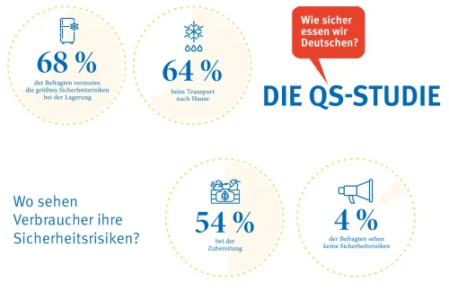 Prozentsumme größer 100, da Mehrfachnennungen möglich  (Zum Vergrößern auf die Grafik klicken)