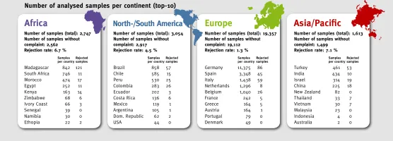 Monitoringreport 2018 EN Number Analysed Samples Per Country