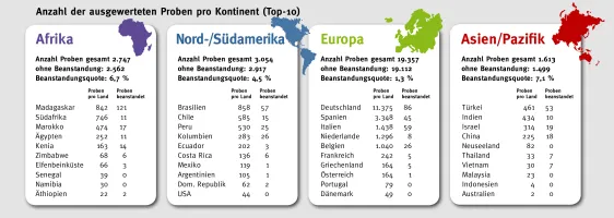 Monitoringreport 2018 Ausgewertete Proben Pro Kontinent Monitoringreport 2018 Ausgewertete Proben Pro Kontinent